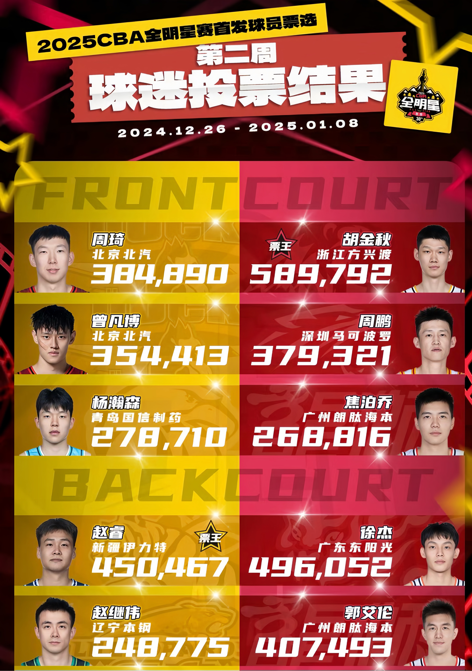 开云APP-包含CBA球队外援火爆表现，成为最佳球员的词条